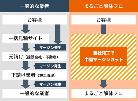 自社施工で中間マージンをカット