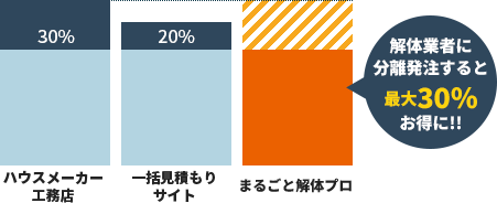 解体業者に分離発注すると最大30%お得に